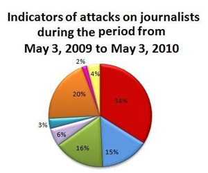 Indicators show that attacks on journalists are rising: 262 violations and attempts in one year
